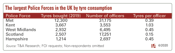 Police tyre consumption chart