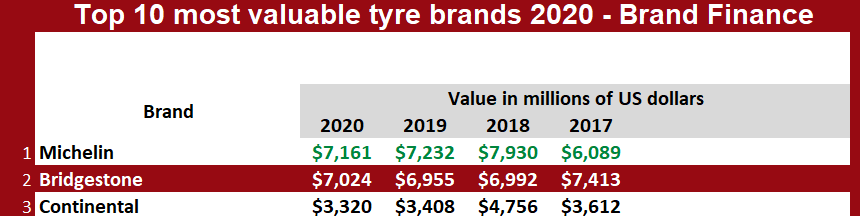 Michelin world’s most valuable tyre brand, but Bridgestone well-placed to regain pole