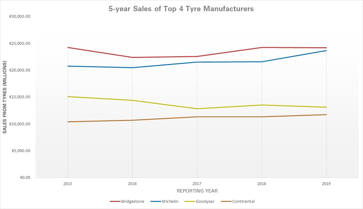 Shifts in leading tyre manufacturer rankings, 2015-2019