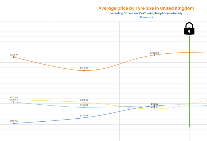 18 and 19-inch 4×4 tyres sizes experience price recovery