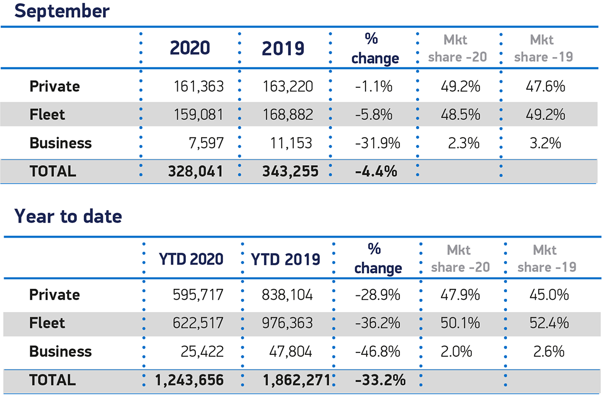 September registrations: Market shifts towards private ownership of hybrid cars