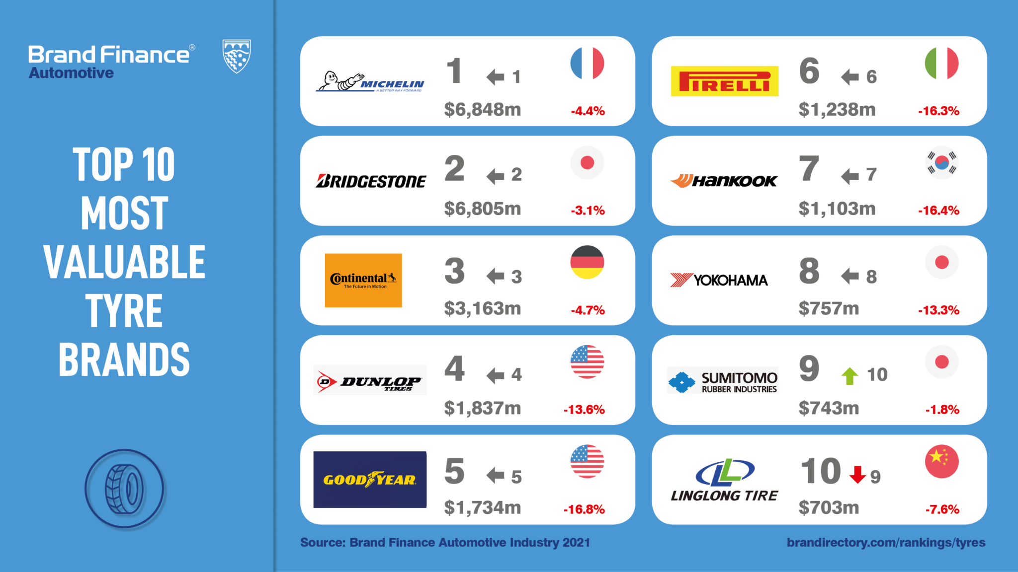 Brand Finance: Michelin most valuable and strongest tyre brand