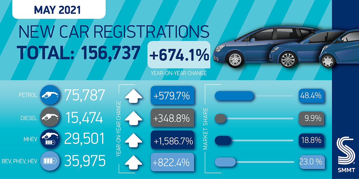 Cautious recovery in new car registrations during May