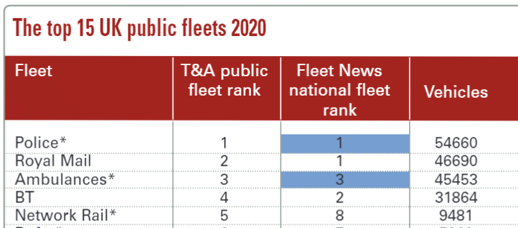 Government departments and local councils the 6th to 15th largest UK public fleet tyre customers