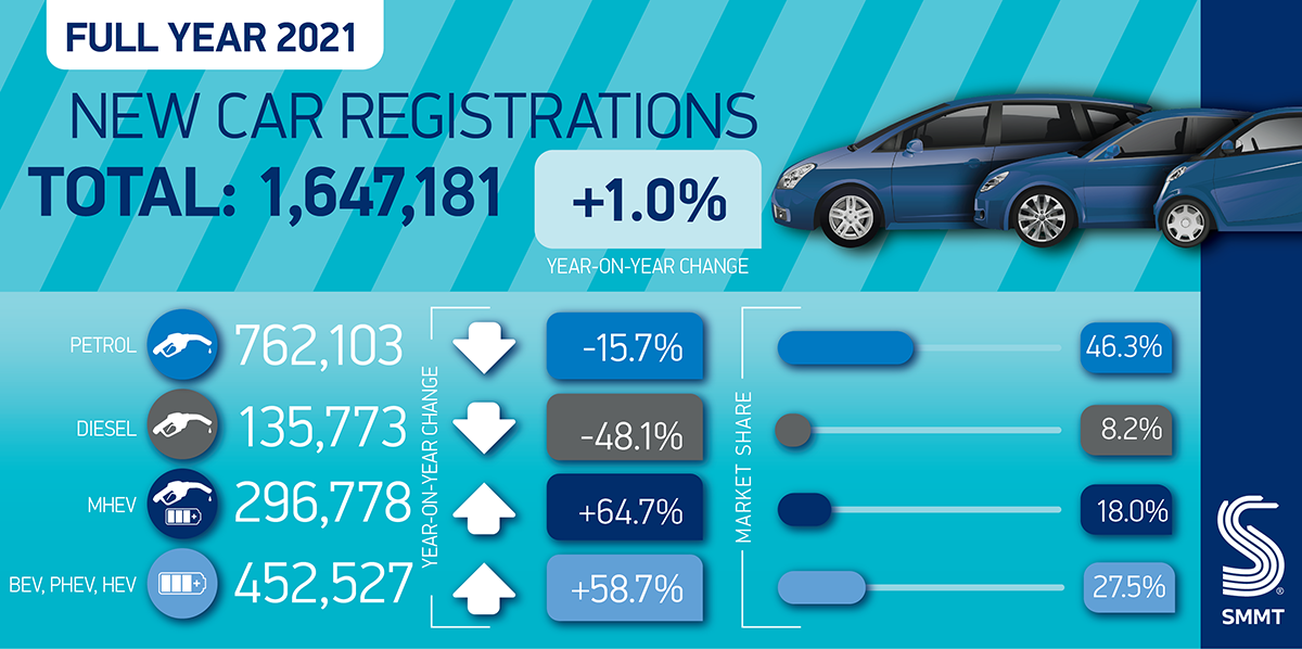 Most successful year for electric cars, but 2021 UK registrations just 1% higher than 2020
