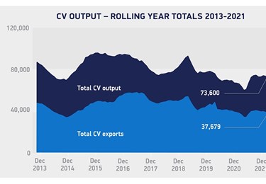 Growth in home deliveries fuels UK CV manufacturing in 2021