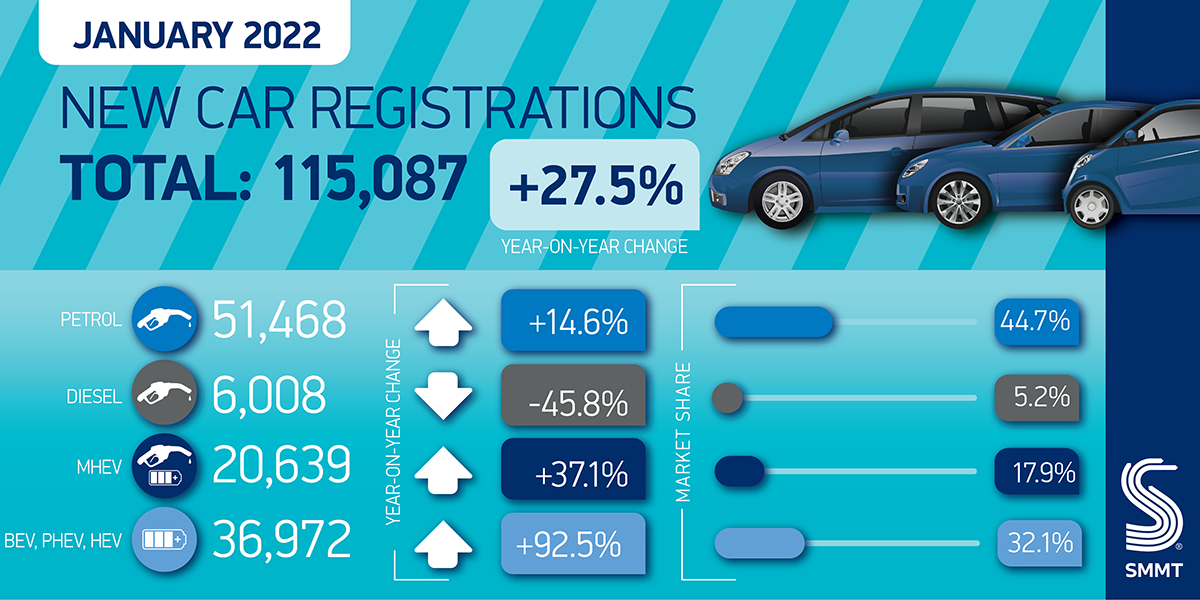 Positive start’ to 2022 new car sales, but overall market levels still low