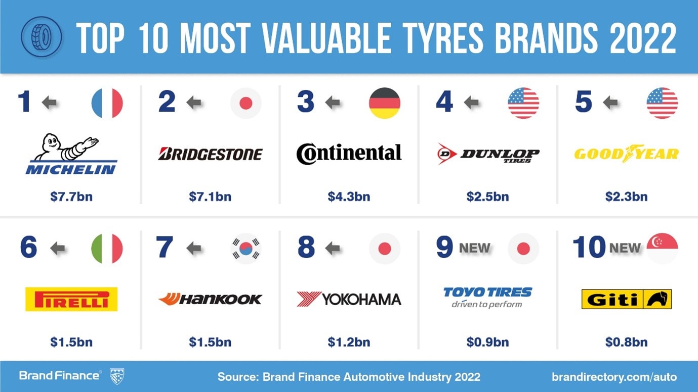 waarschijnlijk dorst Aquarium Michelin the 'most valuable and strongest tyre brand' 2022 - Tyrepress