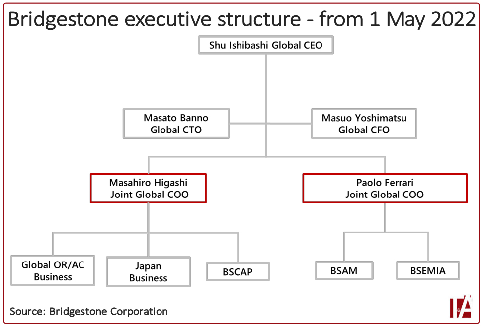 Paolo Ferrari joins Higashi as Bridgestone’s Joint Global COO