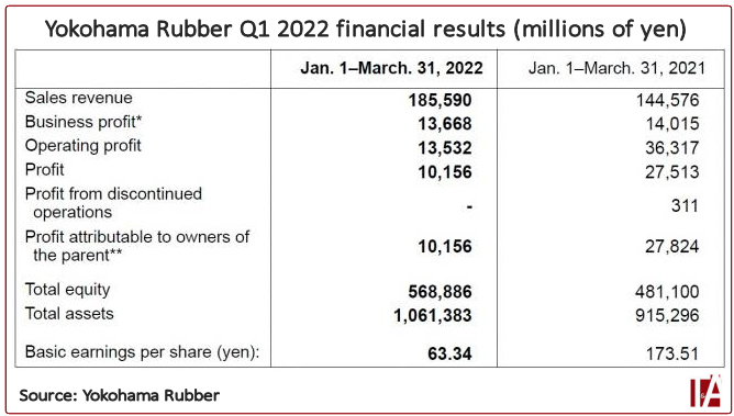 Yokohama Rubber: Record sales, lower profit in Q1 2022