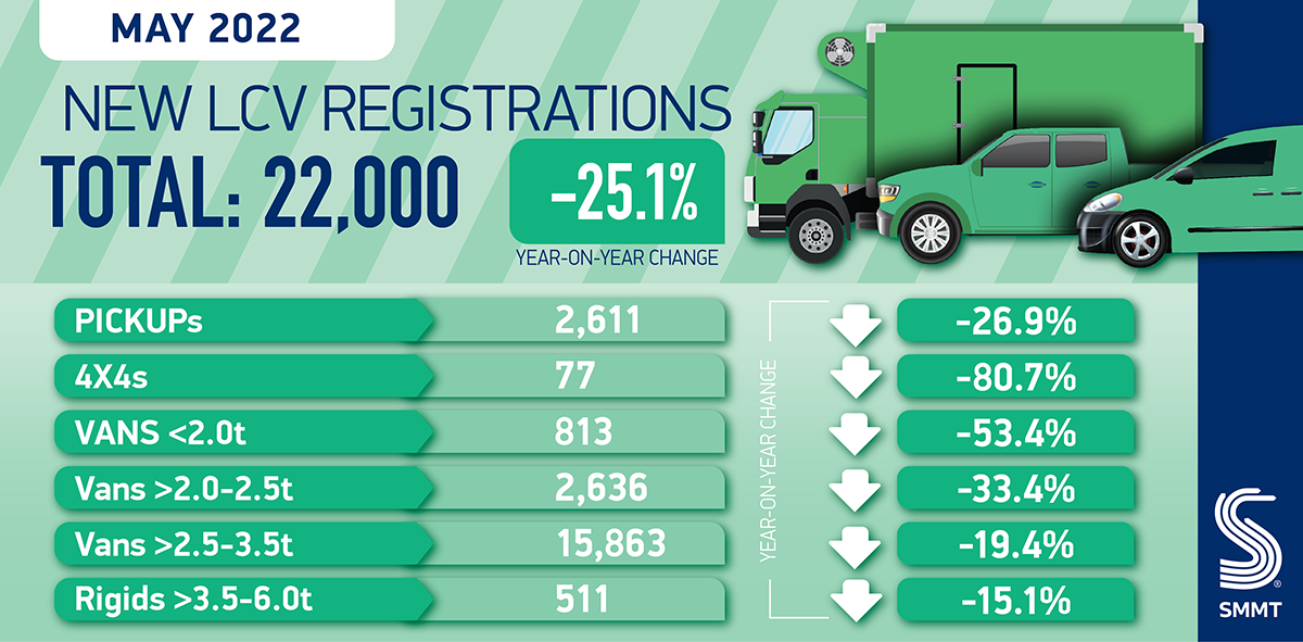 New van registrations fall for fifth consecutive month as supply squeeze continues