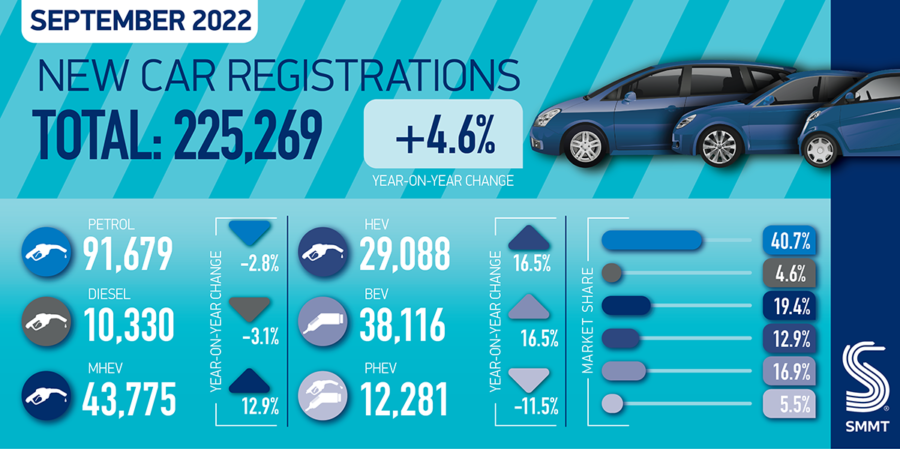New car market up as plate change September marks 1 million EV milestone