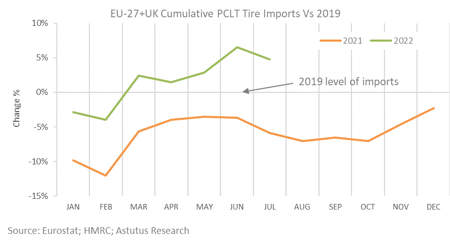 EU-27 plus UK tyre imports rise 11% as winners and losers emerge from turbulent market