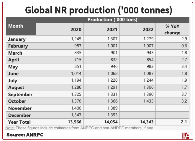 ANRPC: Natural Rubber demand to grow 2.1% in 2022