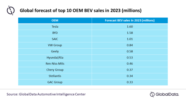 Global battery electric vehicle demand to hit 11 million units in 2023
