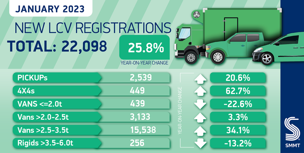 January LCV registrations show encouraging growth