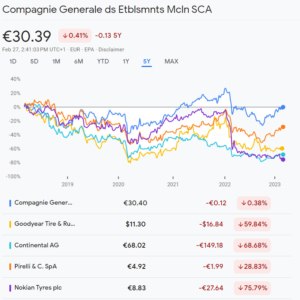 The top five European tyremaker’s five-year share price performance (Source: Google Finance)