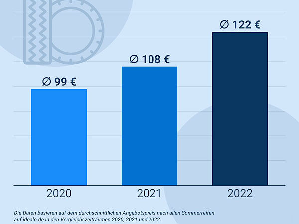 Summer tyre prices up 23% since 2020 in Germany – Idealo