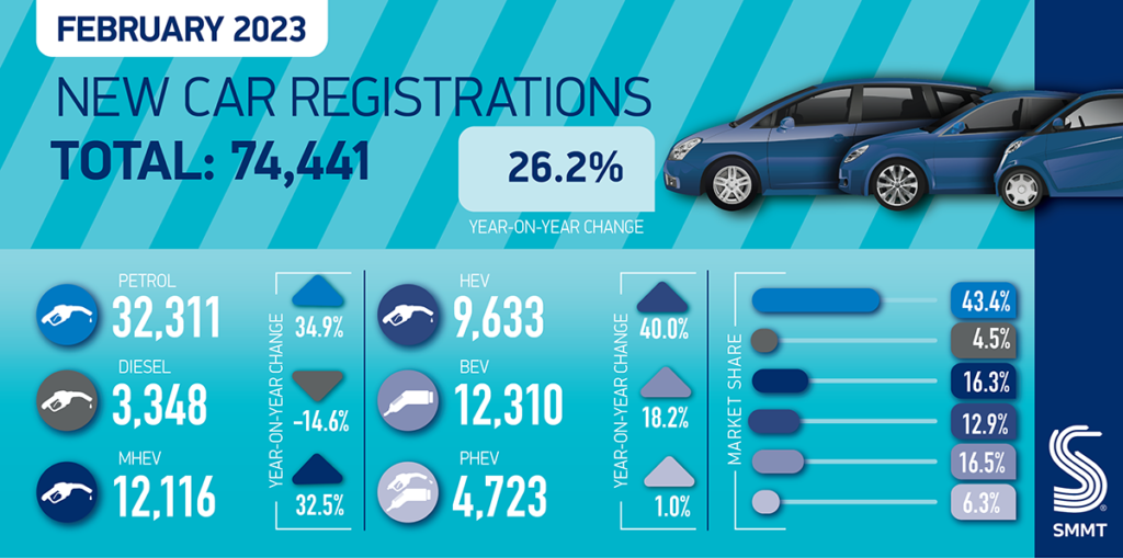 February UK new car market marks seventh straight month of growth