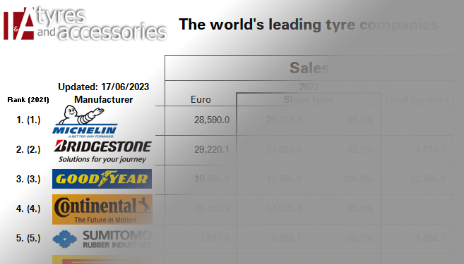 Michelin top, Sailun the fastest riser: All change in the second half of the global tyremaker top 20