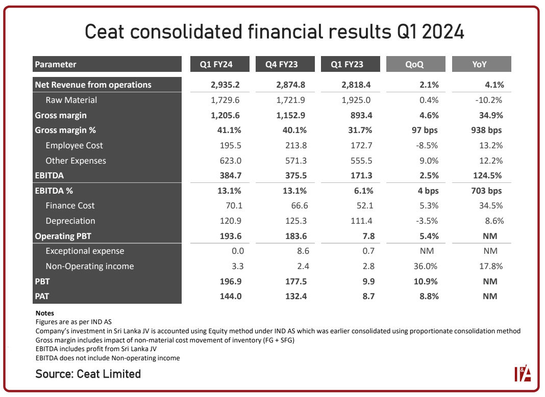 Ceat Q1 2024 financial results Tyrepress