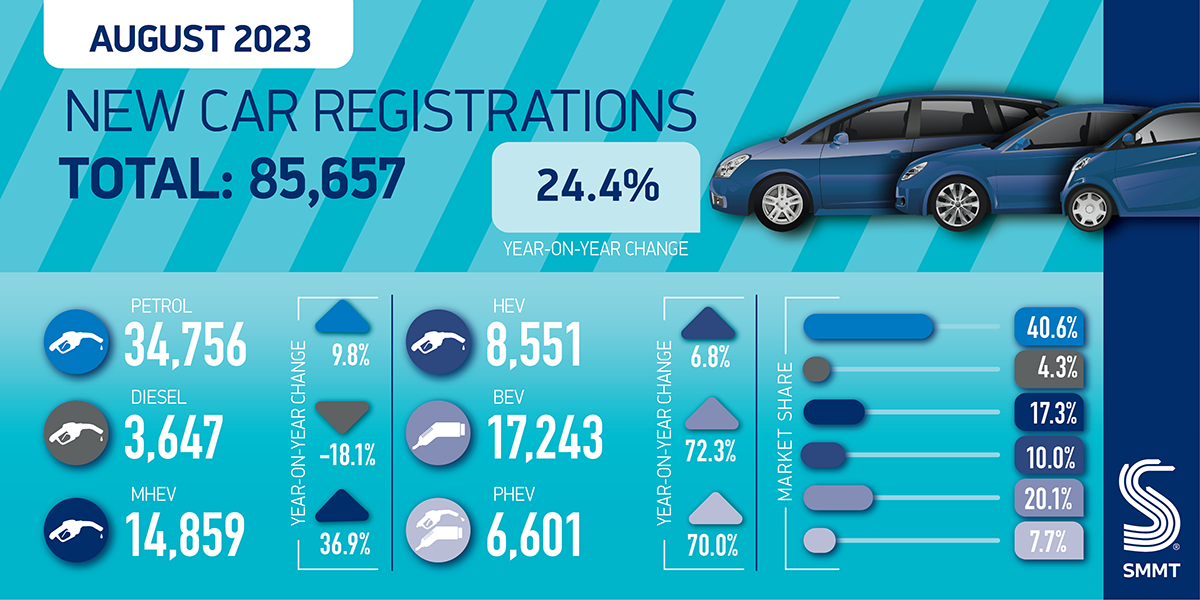Electrification growth boosts new car sales in August