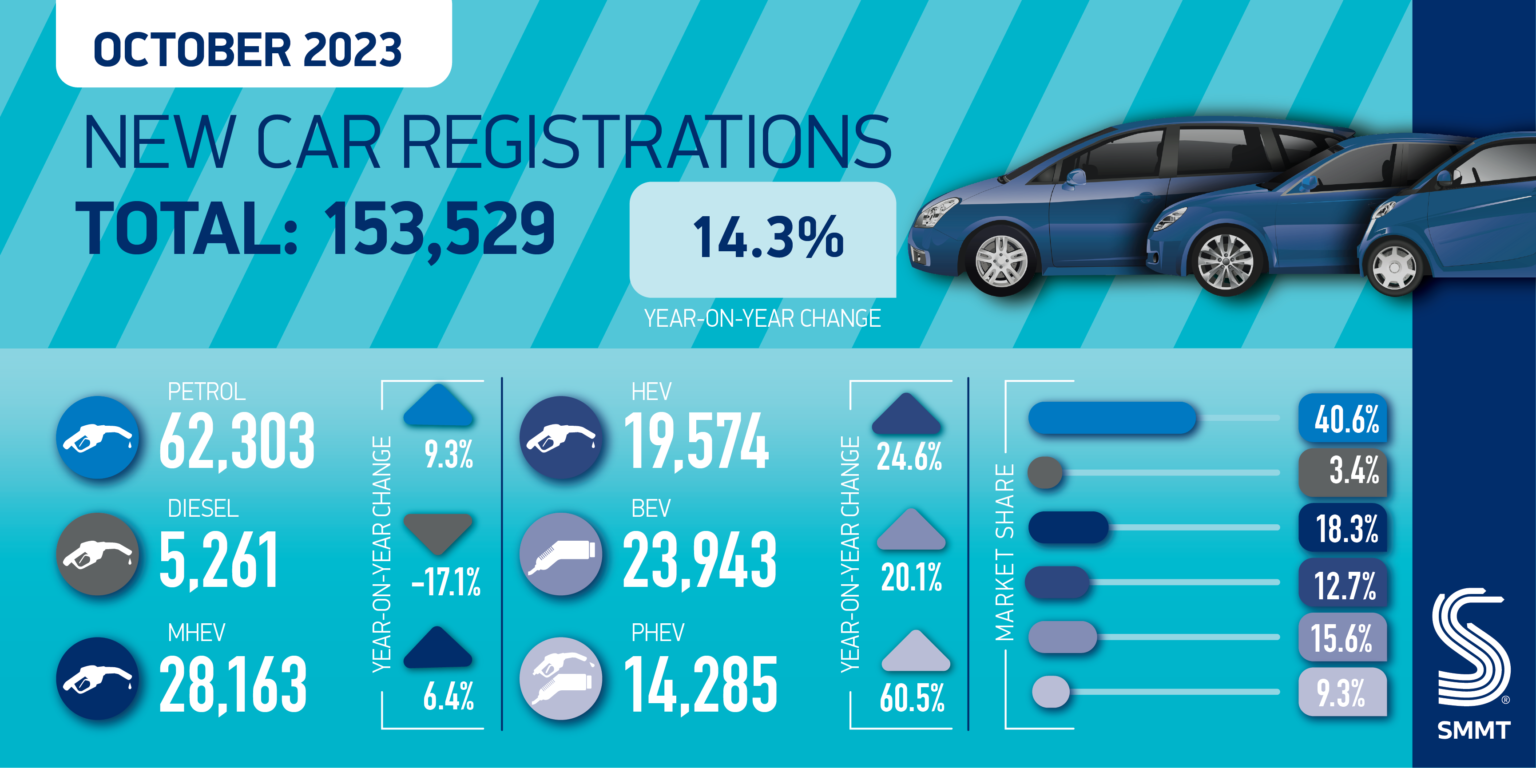 New car sales growth continues in October – SMMT revises annual outlook upwards