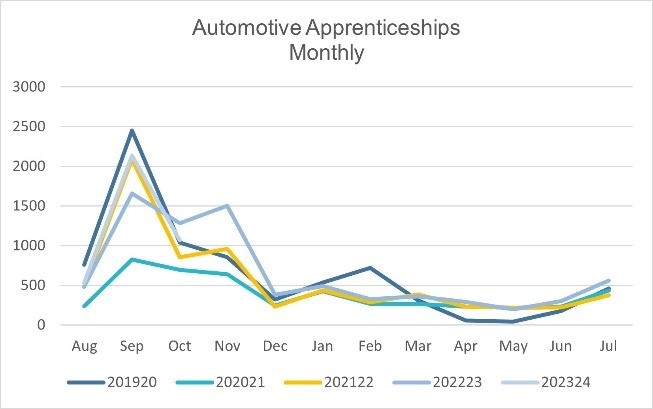 Automotive apprenticeship starts in England rise for first time since pandemic