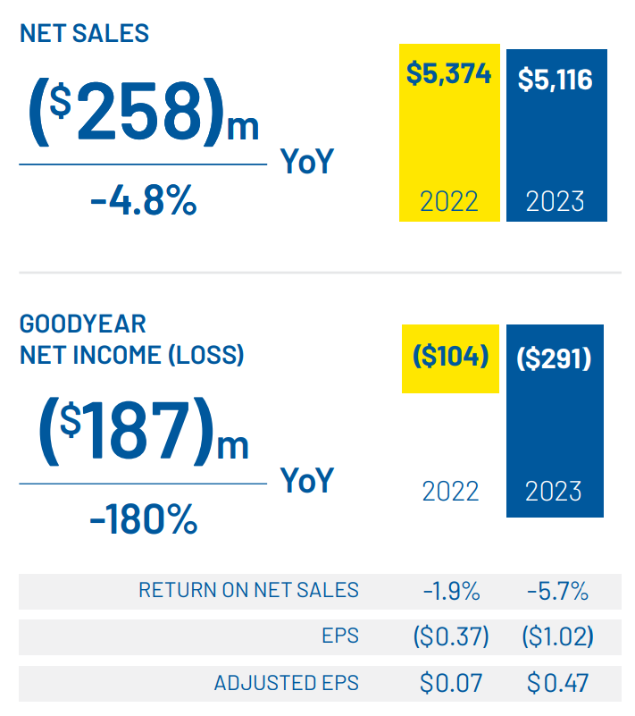 Goodyear lost $291 million in Q4 2023, but EMEA improvements