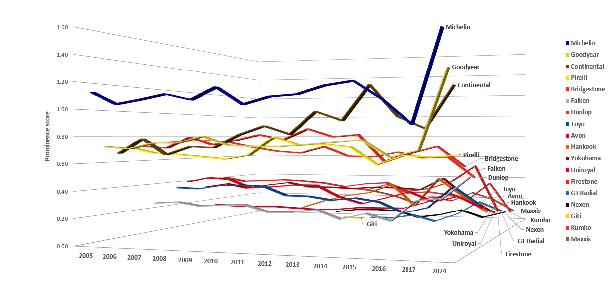 Michelin most prominent and best sentiment tyre brand in 2024