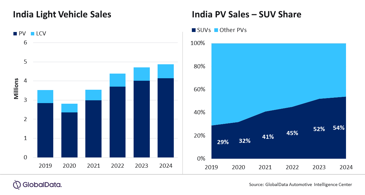 Light vehicle sales in India poised to reach record 4.9 million in 2024 – GlobalData