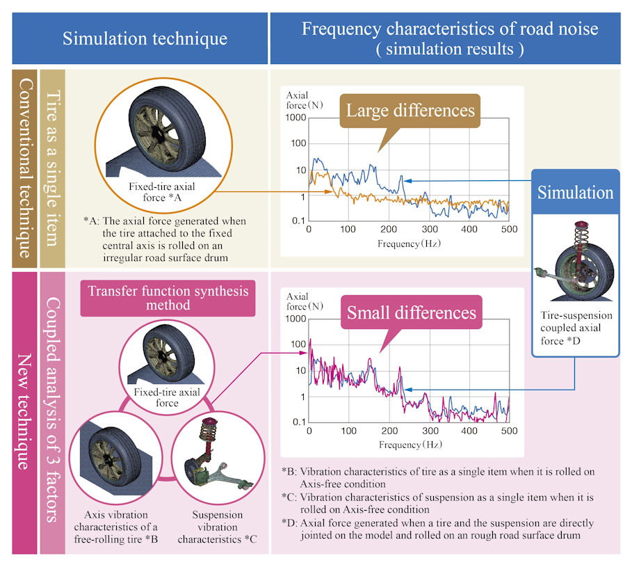 SRI improves noise predictability for tyre development